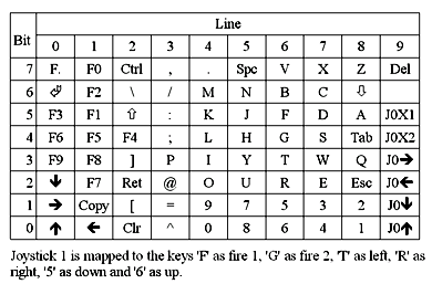 Amstrad CPC Keymapping matrix